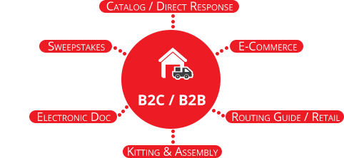 B2B and B2C Fulfillment Services